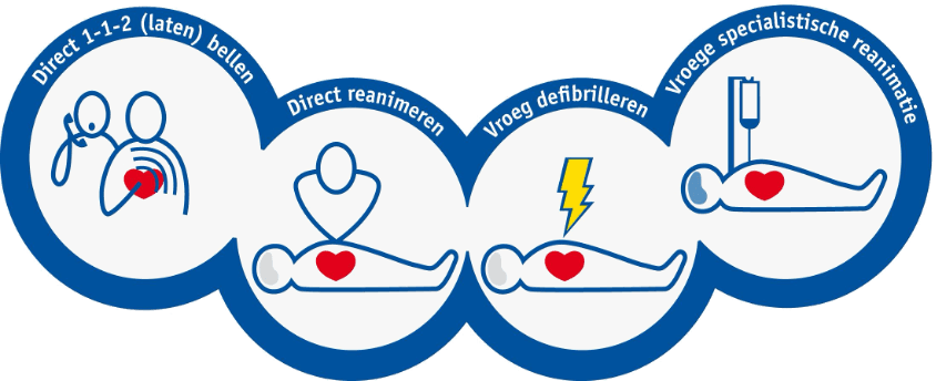 De keten van overleving BLS - Direct 1-1-2 bellen, Direct reanimeren, Vroeg defibrilleren, Vroege specialistische reanimatie