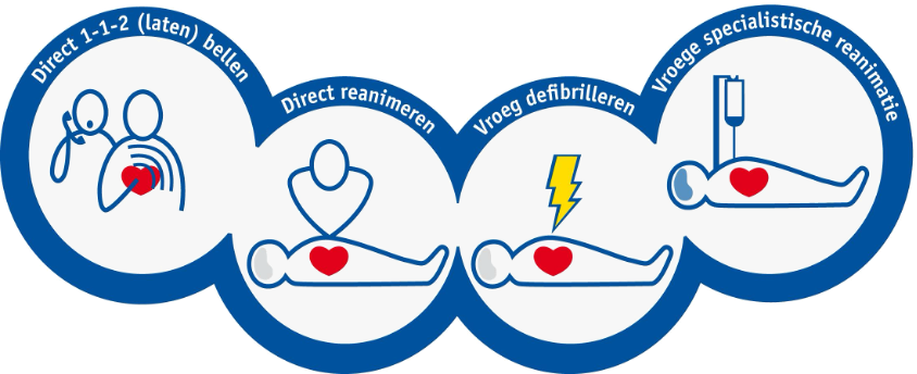 De keten van overleving BLS - Direct 1-1-2 bellen, Direct reanimeren, Vroeg defibrilleren, Vroege specialistische reanimatie